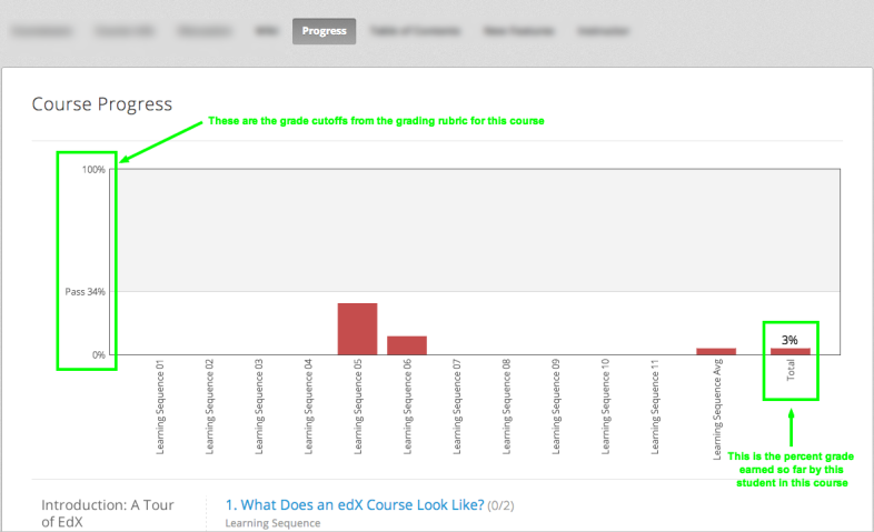 Image of a learner's Course Progress page with the grade cutoffs legend highlighted.