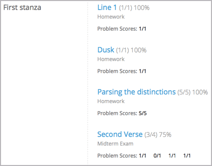 Bottom portion of a Progress page for the same learner with the score achieved for each problem in the first course subsection.