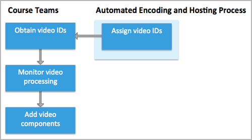 Flowchart of course team uploading a video, followed by edX assigning a video ID and then transcoding it into four formats and transferring the results to two host sites