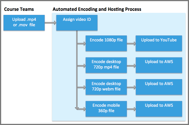 Flowchart of course team uploading a video, followed by edX assigning a video ID and then transcoding it into four formats and transferring the results to two host sites